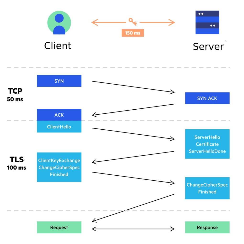 How does SSL TLS work