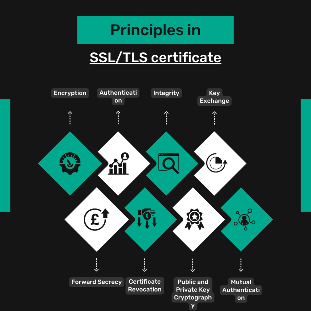 principles in SSLTLS certificate technology