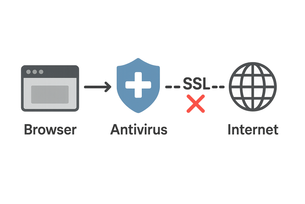 Antivirus, Firewall, or Proxy Blocking the SSL Handshake