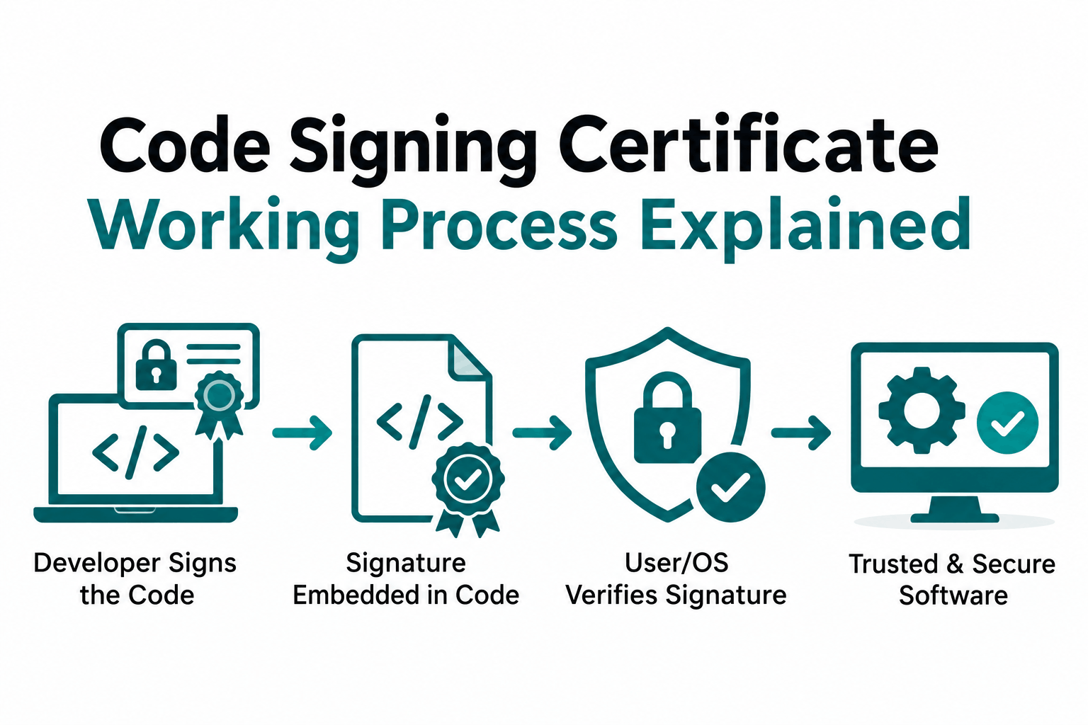 How Does a Code Signing Certificate Work?