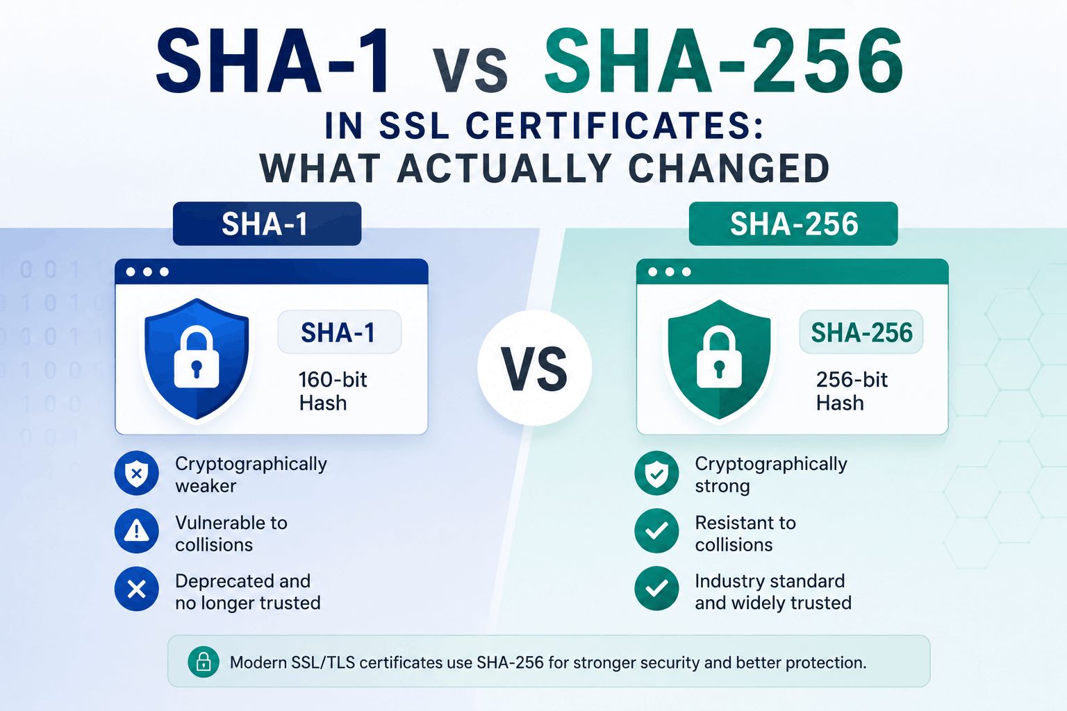 SHA-1, SHA-2, and SHA-256: The Hash Algorithm Family Explained