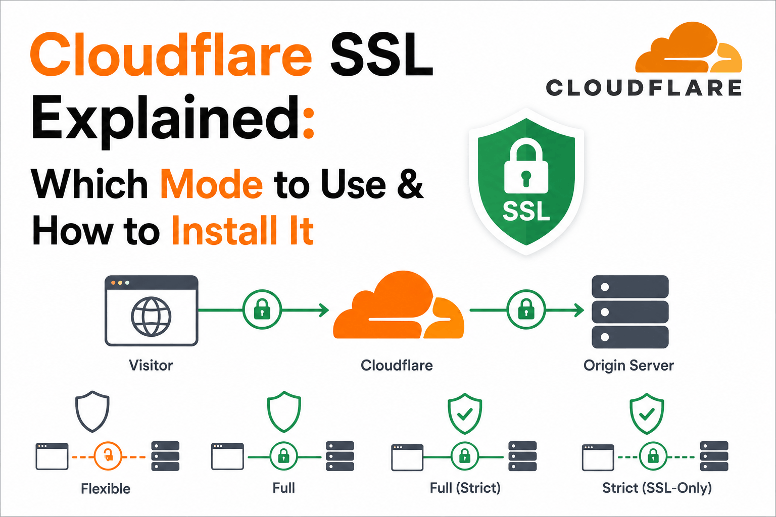 Cloudflare SSL Certificate: How It Works, Which Mode to Use, and How to Install It