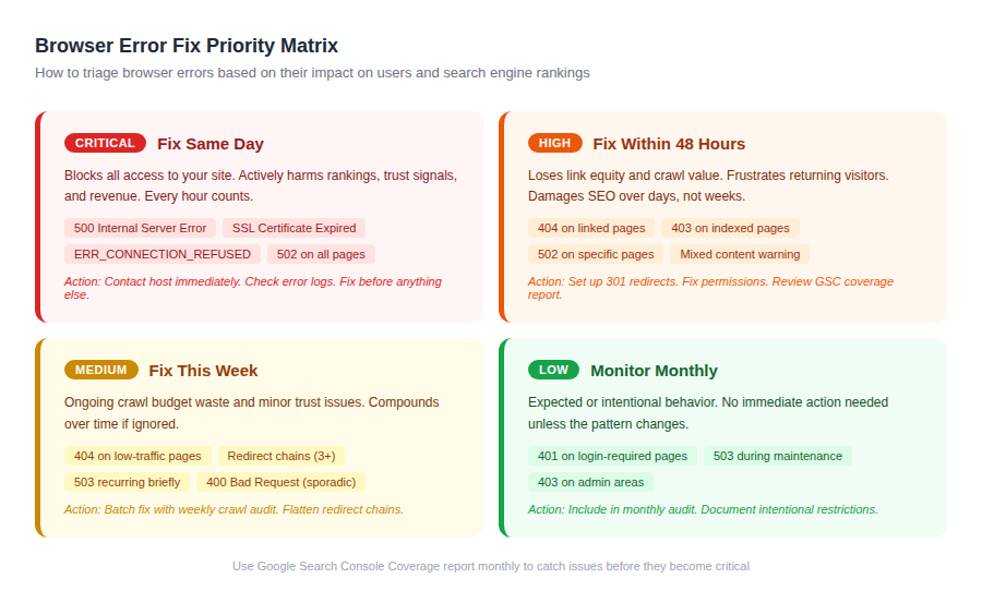 Error fix priority matrix organized by urgency level