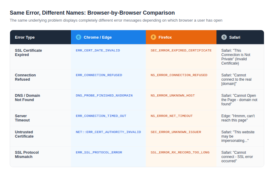 Cross-browser error name mapping. The same underlying issue displays differently depending on the browser the user has open