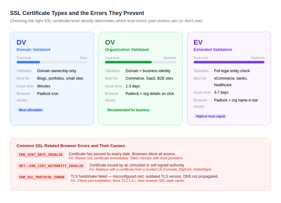 SSL certificate types, validation levels, and their corresponding browser trust signals