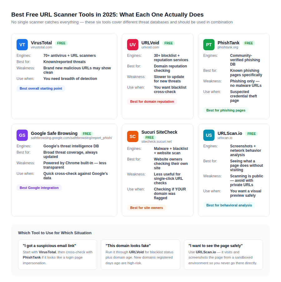 Comparison of the six best free URL scanner tools in 2025