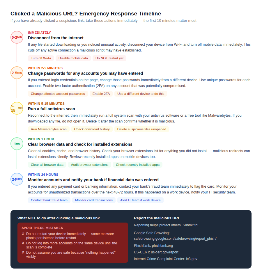 Emergency response timeline for clicking a malicious URL