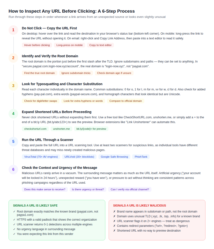 The 6-step URL inspection process
