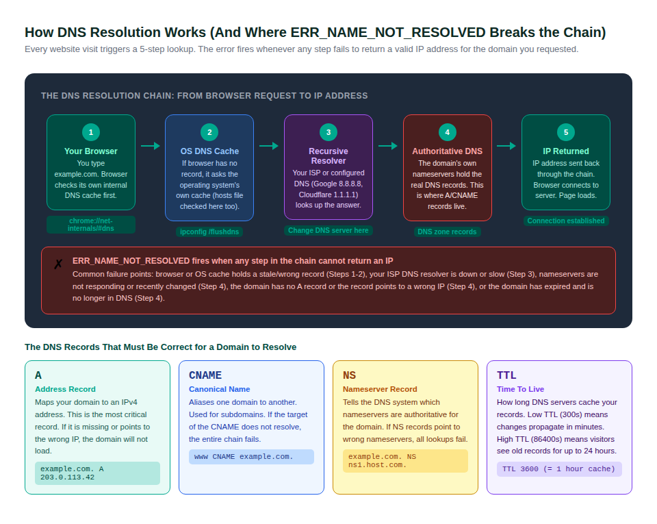 How DNS Resolution Works 