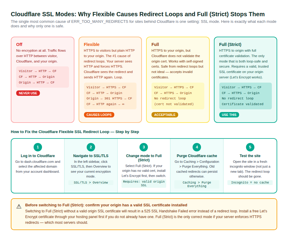 All four Cloudflare SSL modes compared with their redirect loop risk level