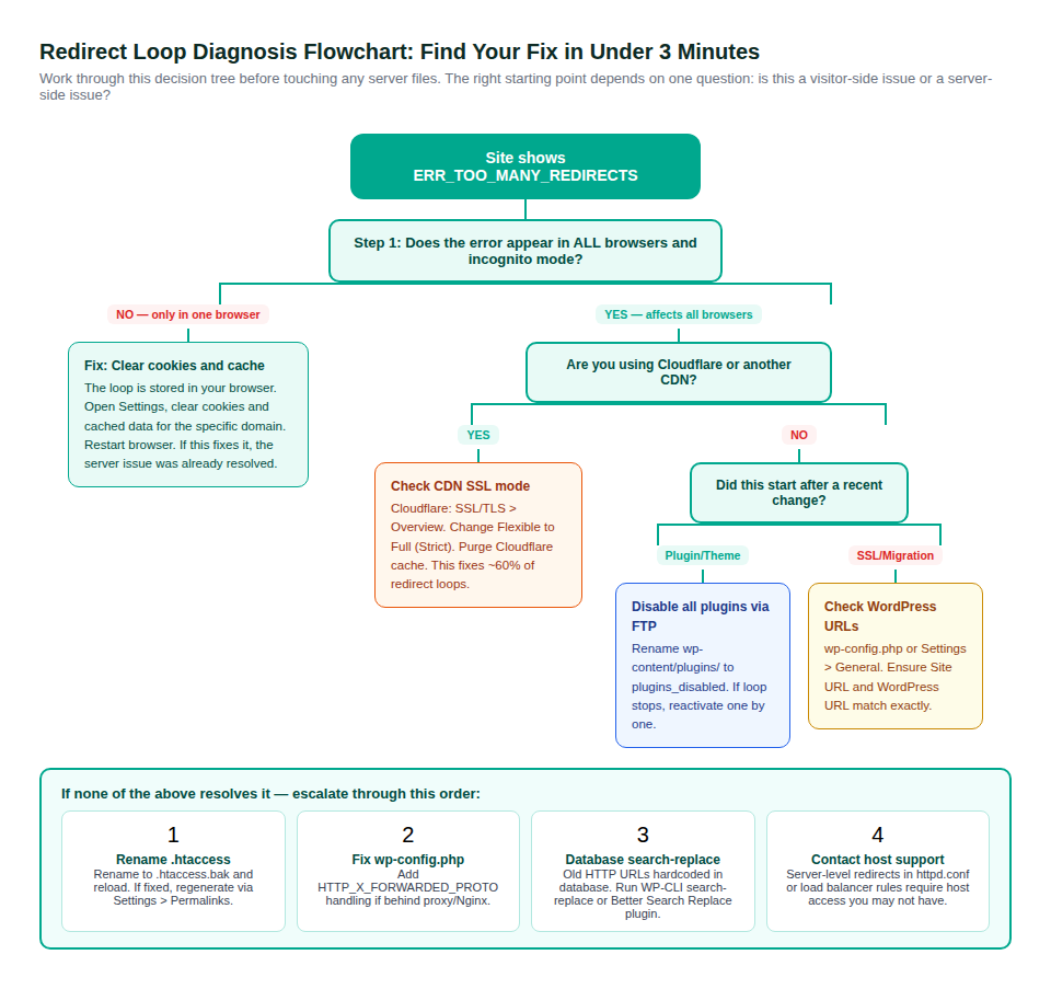Diagnostic flowchart for ERR_TOO_MANY_REDIRECTS