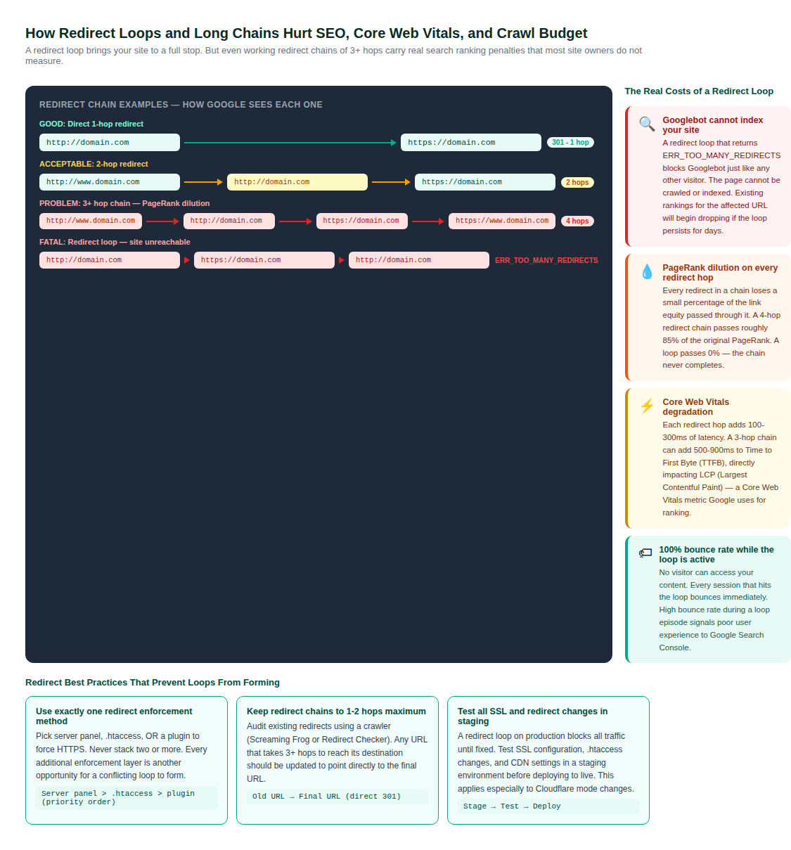 The SEO impact of redirect loops and chains