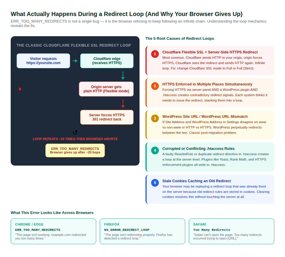 The anatomy of a redirect loop showing how the classic Cloudflare Flexible SSL configuration creates an infinite loop