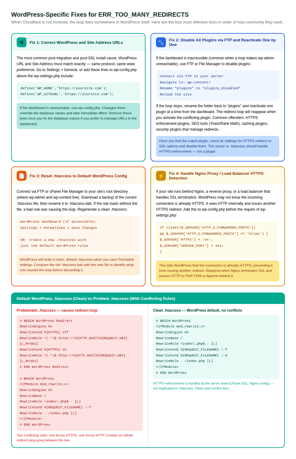 The four WordPress-specific redirect loop fixes