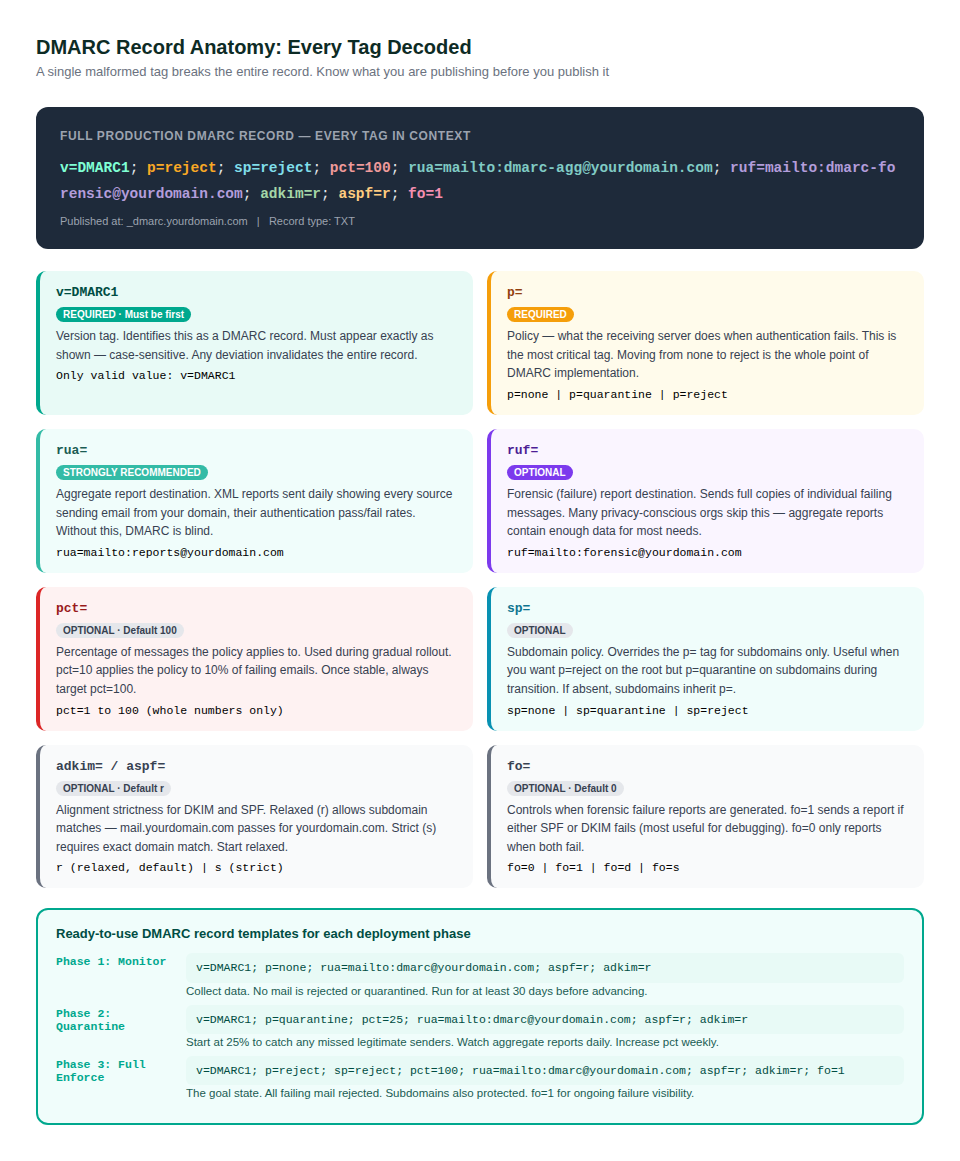Complete DMARC record anatomy
