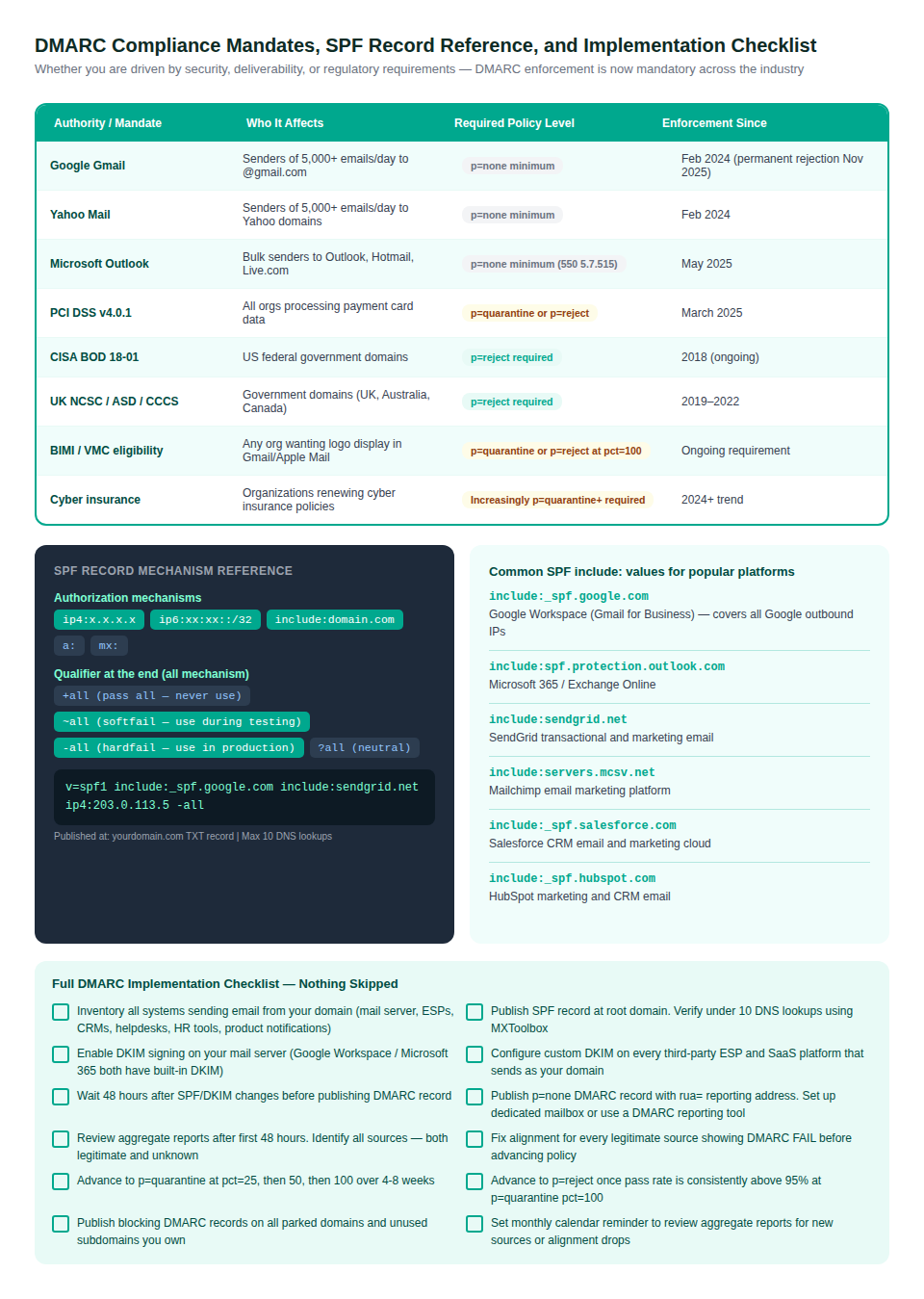 Every major DMARC compliance mandate by authority and required policy level