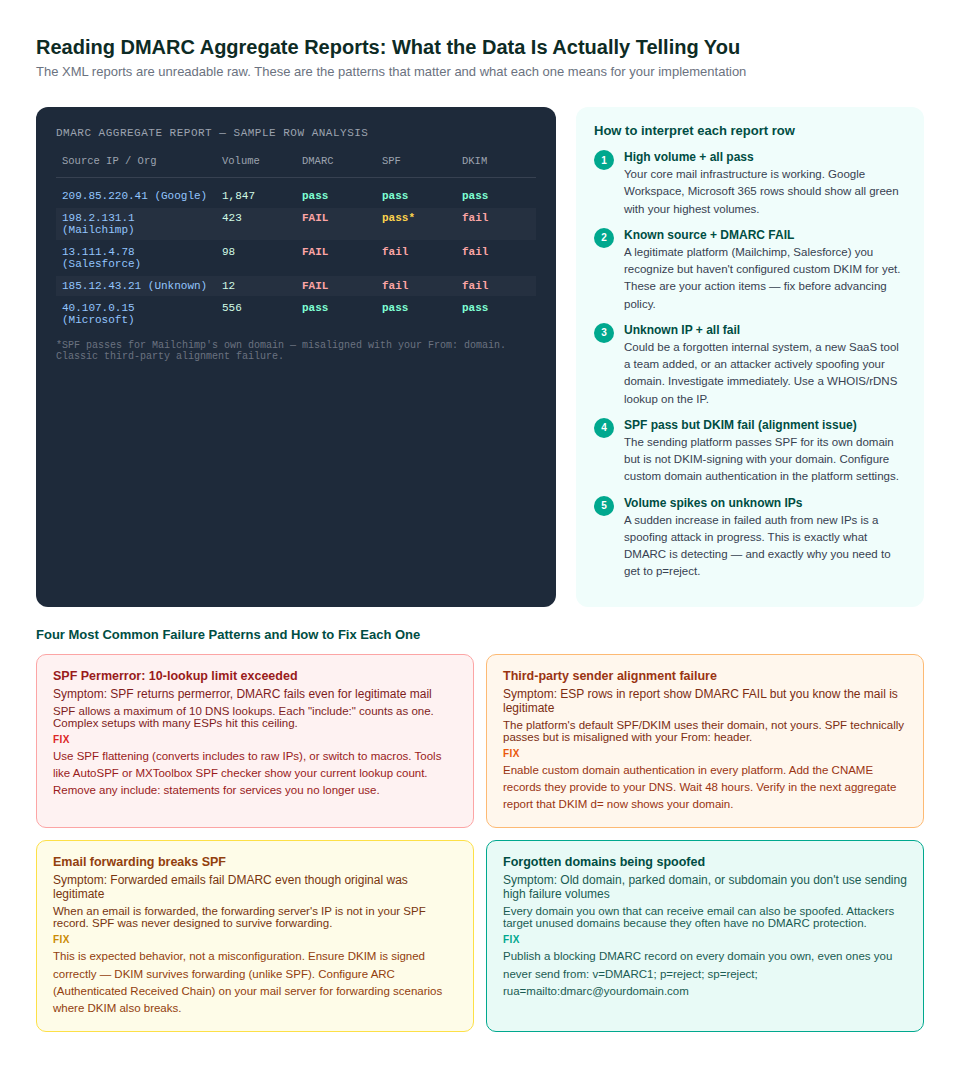 How to interpret DMARC aggregate report data by source and authentication result