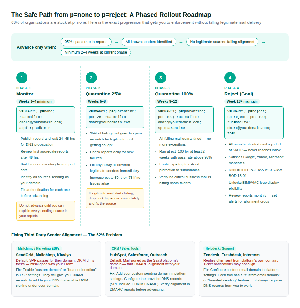 The four-phase DMARC rollout roadmap from monitoring to full rejection