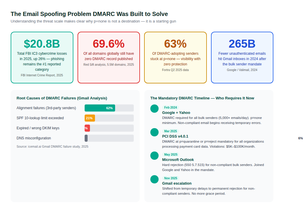 The scale of the email spoofing problem in 2025
