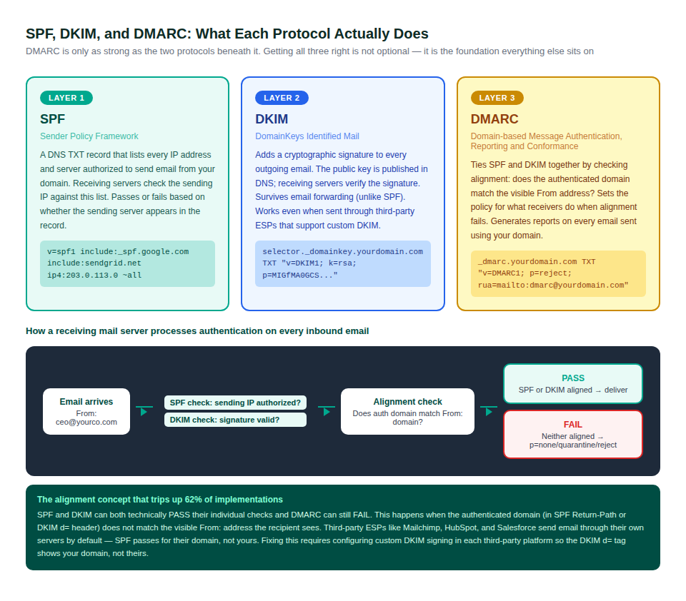 What each protocol does, how they interact, and the alignment concept that causes 62% of all DMARC failures