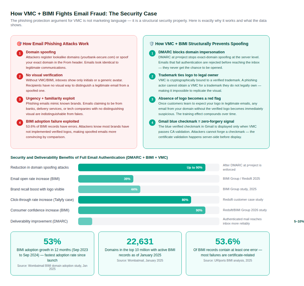 Security impact data showing how DMARC + BIMI + VMC structurally prevents email spoofing