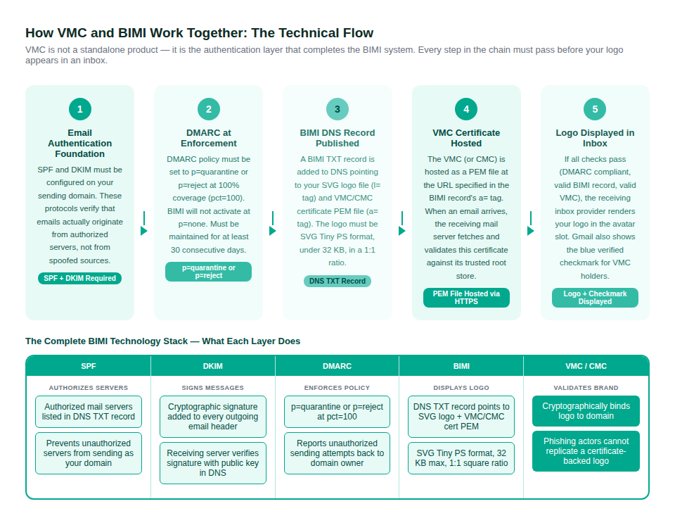 The full VMC and BIMI technical flow from email authentication foundation through DNS record