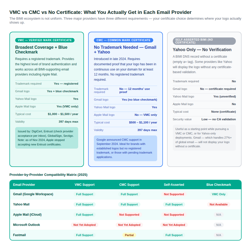 VMC vs CMC vs self-asserted BIMI comparison across all major email providers, with full inbox compatibility matrix