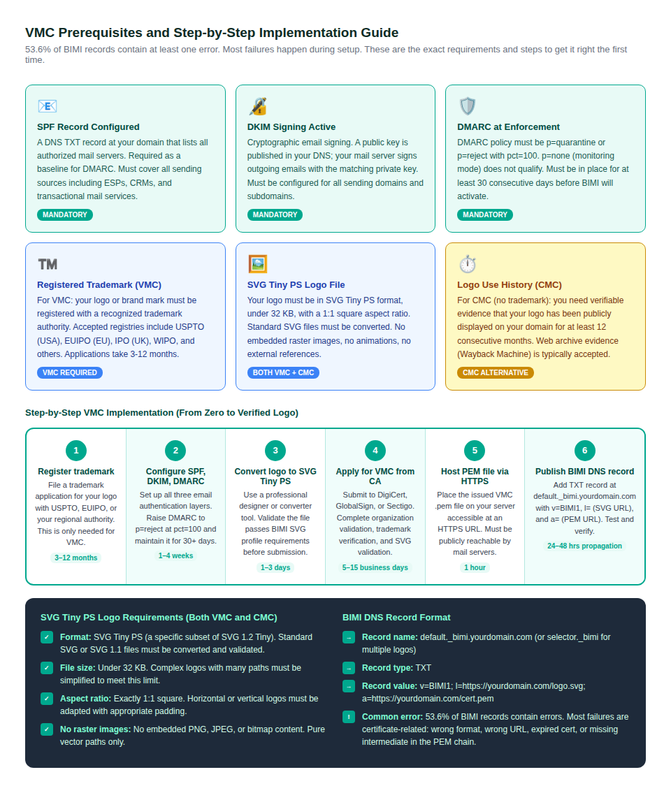 ll VMC prerequisites (SPF, DKIM, DMARC, trademark, SVG logo, logo use history for CMC)
