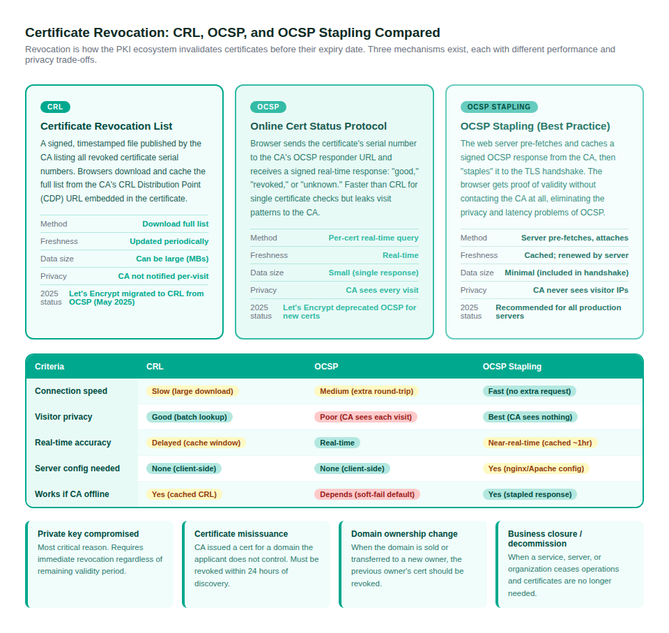 CRL, OCSP, and OCSP Stapling compared across speed, privacy, accuracy, and server configuration requirements
