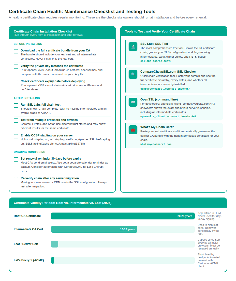 Complete installation checklist, testing tools, and certificate validity periods by chain level