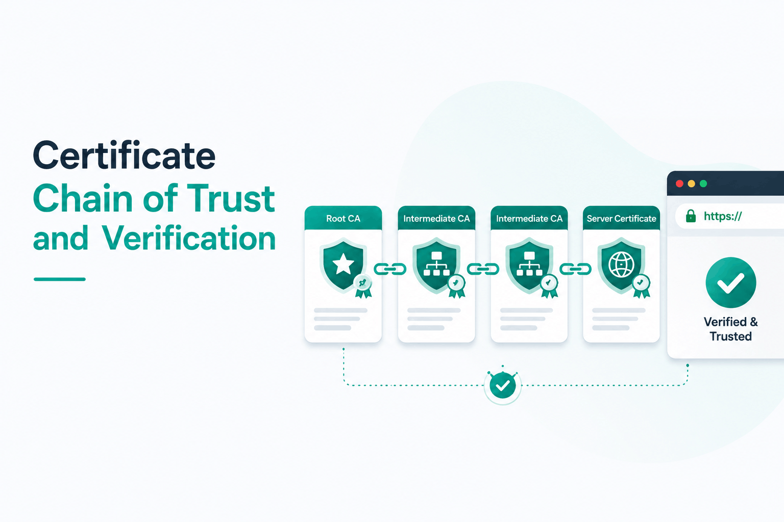 Certificate Chain of Trust and Verification