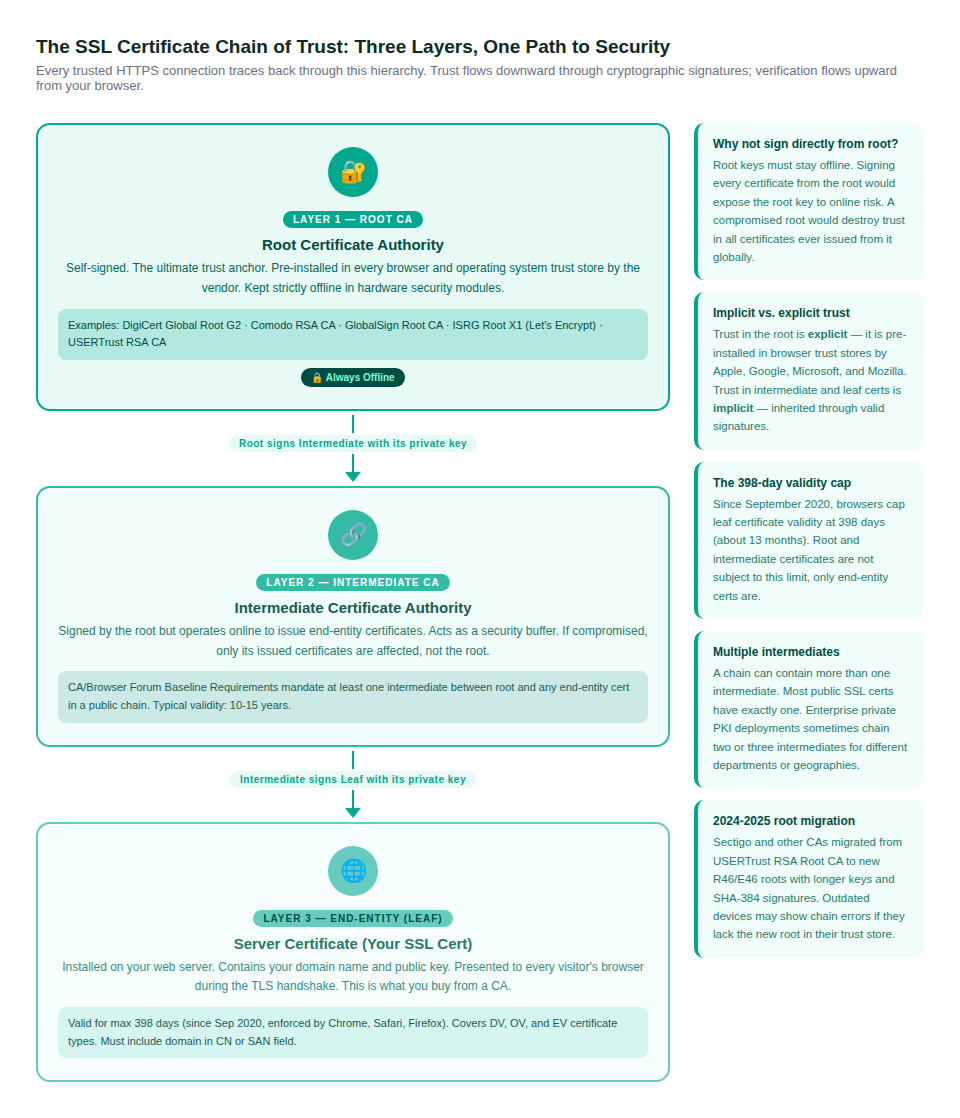 The three-layer SSL certificate hierarchy