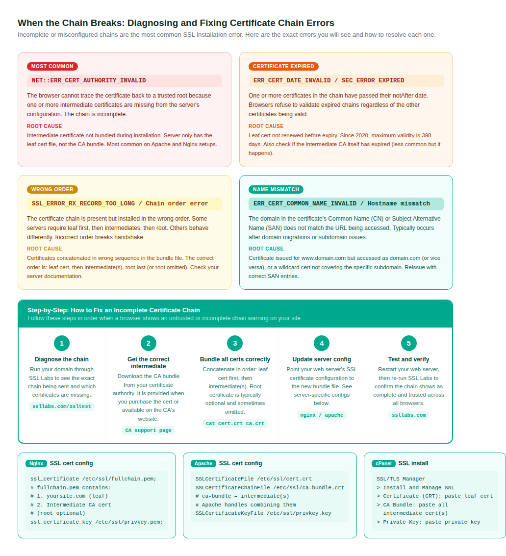 The four most common certificate chain errors, their root causes, and the step-by-step fix process including server-specific configuration examples