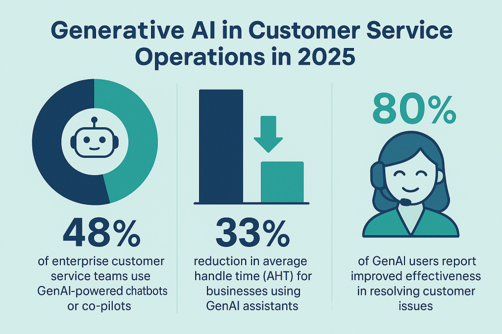 GenAI in Customer Service Operations