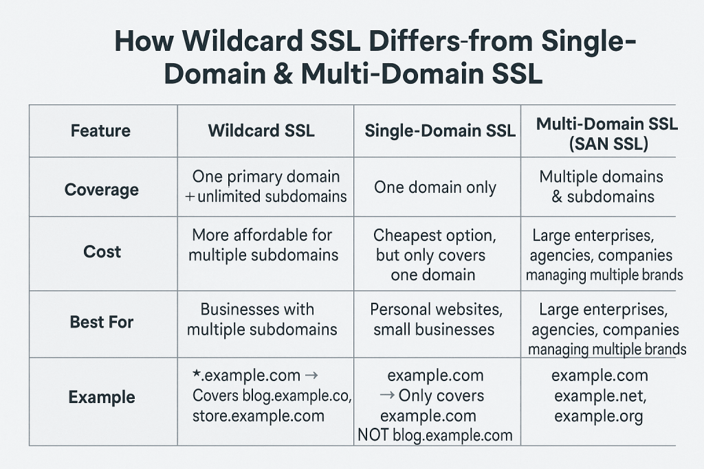 How Wildcard SSL Differs from Single-Domain & Multi-Domain SSL