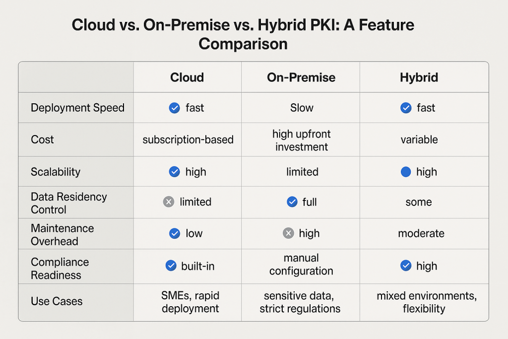 Compare Deployment Options (Cloud vs On-Premise)