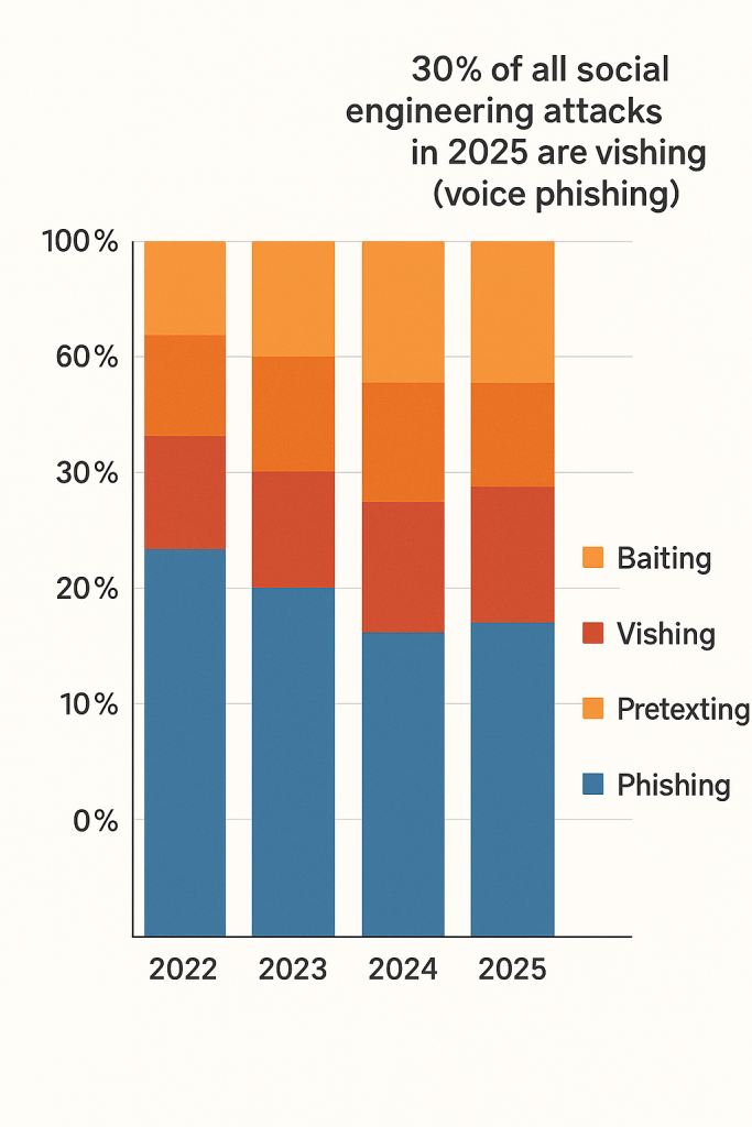 30% of all social engineering attacks in 2025 are vishing