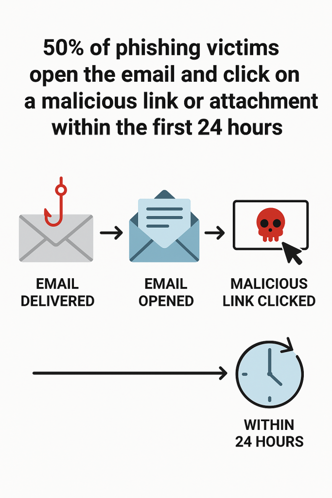 50% of phishing victims open the email