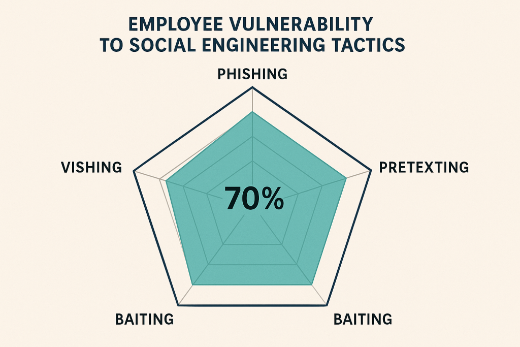 70% of businesses report that their security software