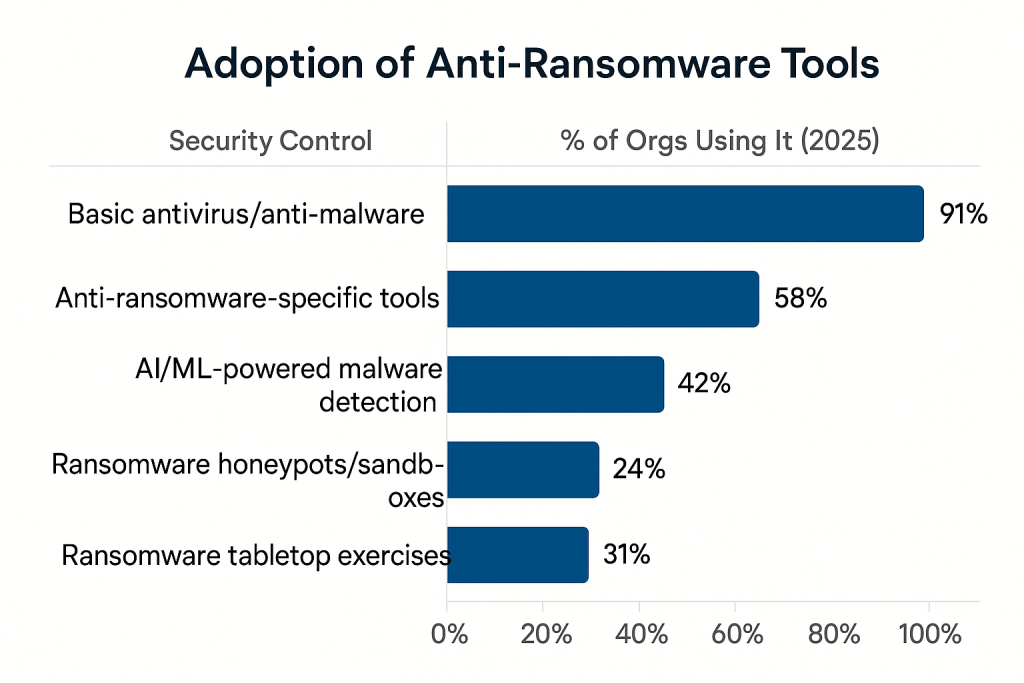 Adoption of Anti-Ransomware Tools