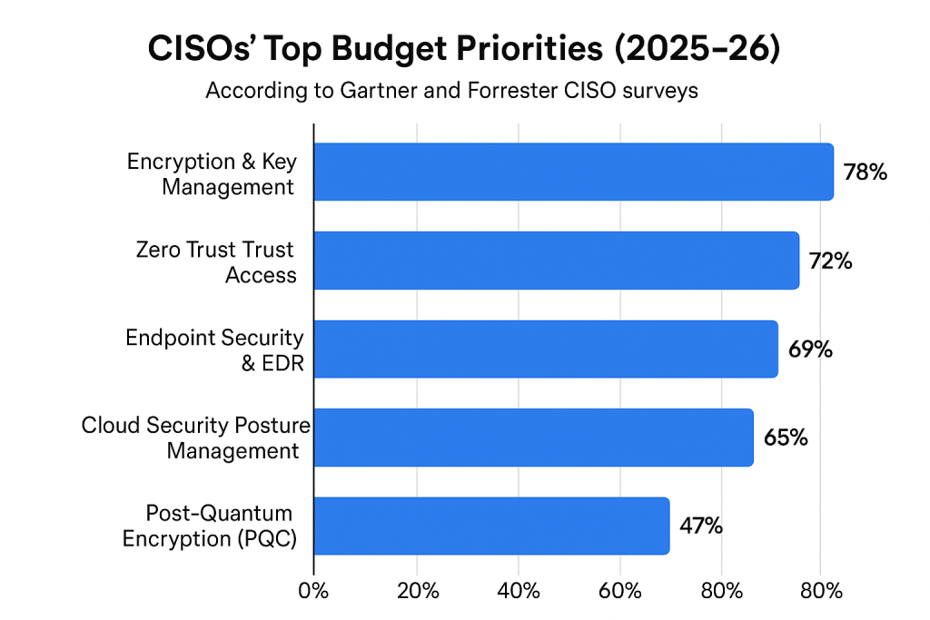 CISOs’ Top Budget Priorities