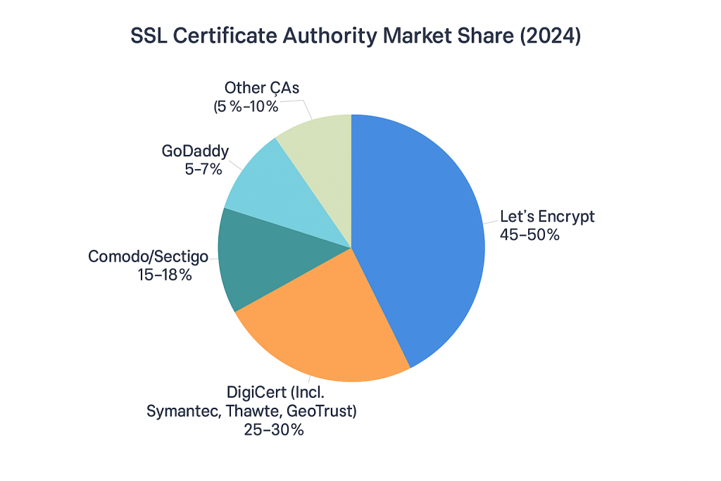Certificate Authority Market Share