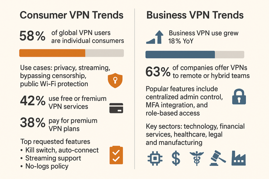 Consumer vs Business VPN Trends