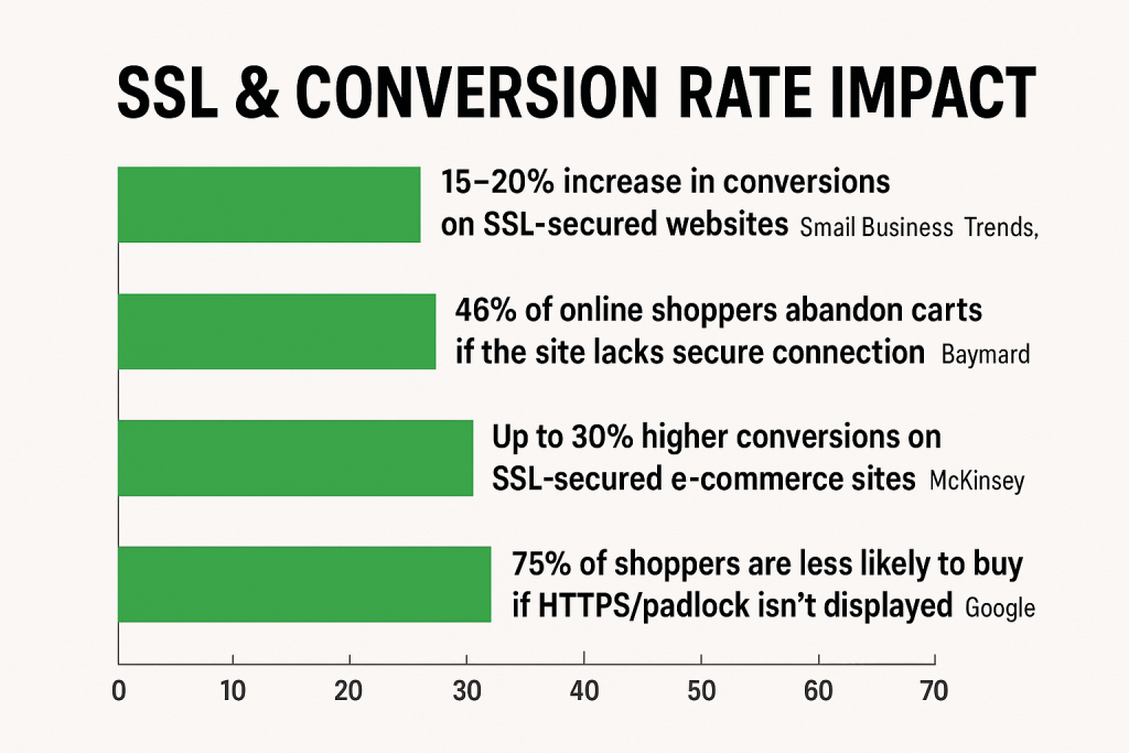 Conversion Rate Statistics