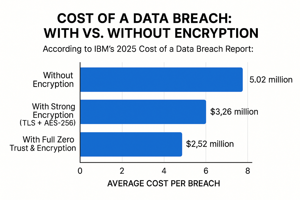 Cost of a Data Breach With vs. Without Encryption