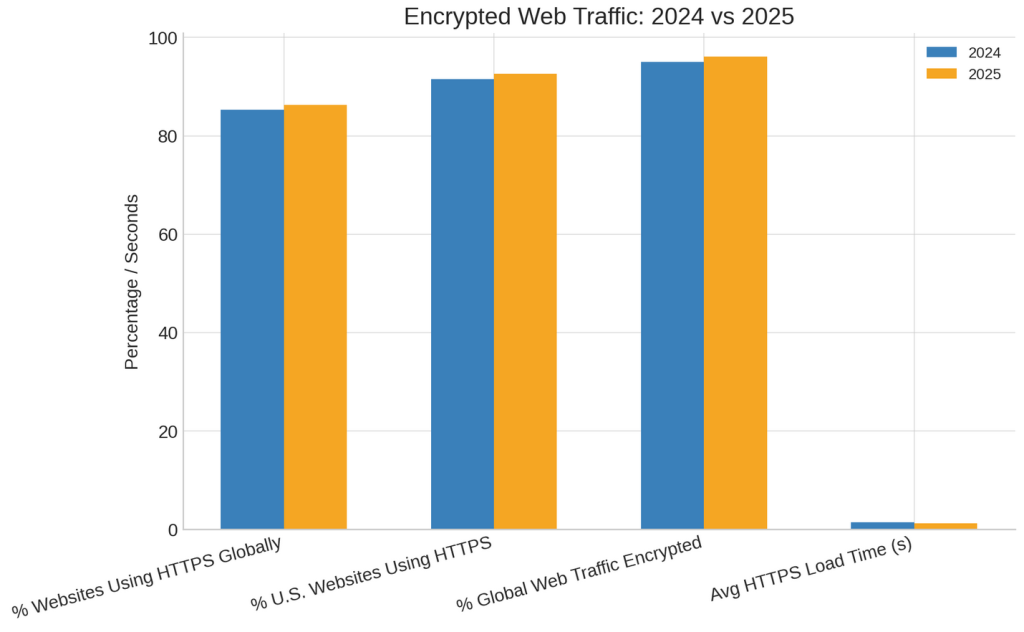 Encrypted Web Traffic in 2025