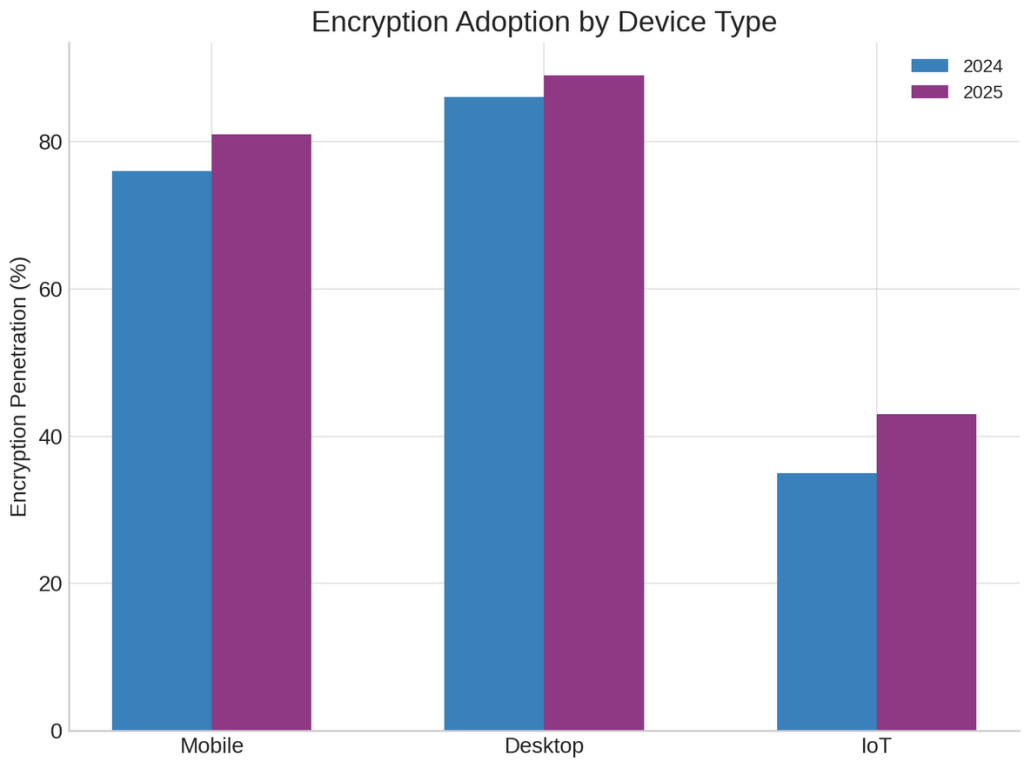 Encryption Growth by Device Type