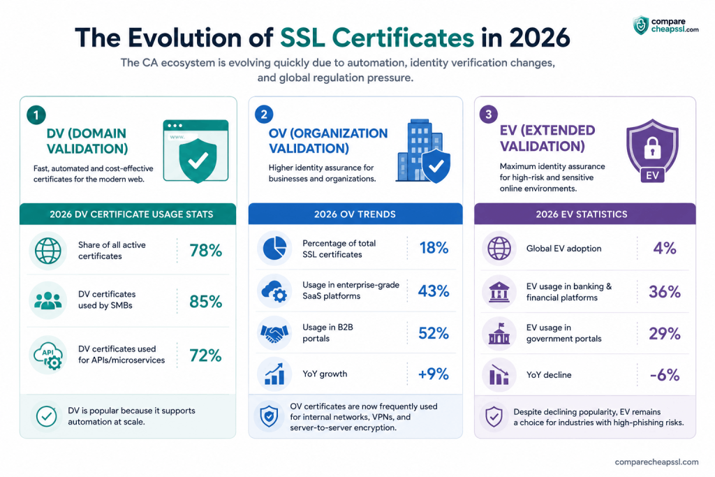 Evolution of SSL Certificates