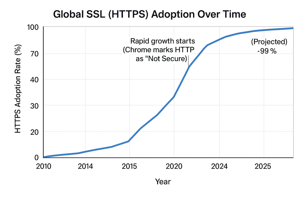 Global SSL Adoption