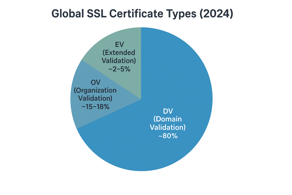 Global SSL Certificate Distribution